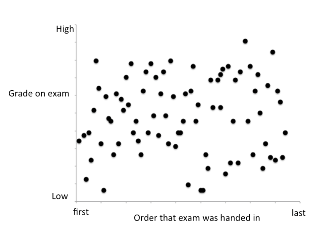 A grade on an exam relative to the order in which that exam was handed in. 