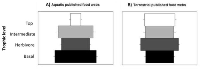 An example of aquatic compared to terrestrial food-web structure (from Turney and Buddle)