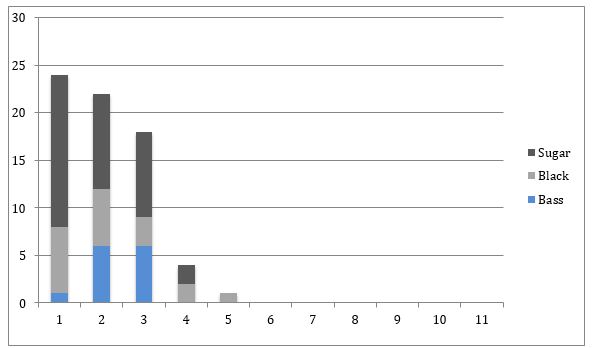 Beetle data: the European Snout Beetle was only collected during the beginning of the season.